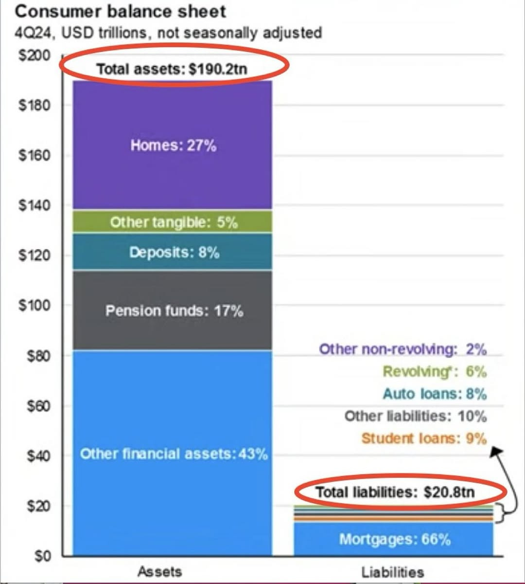 May be an image of text that says 'Consumer balance sheet 4Q24, USD trillions, not seasonally adjusted $200 Total assets: $190.2tn $180 $160 Homes: 27% $140 Other tangible: 5% $120 Deposits: 8% $100 Pension funds: 17% $80 $60 $40 Other non-revolving: 2% Revolving: 6% Auto loans: 8% Other liabilities: 10% Student loans: 9% Other financial assets assets:43% $20 so Total liabilities: $20.8tn Assets Mortgages: 66% Liabilities'