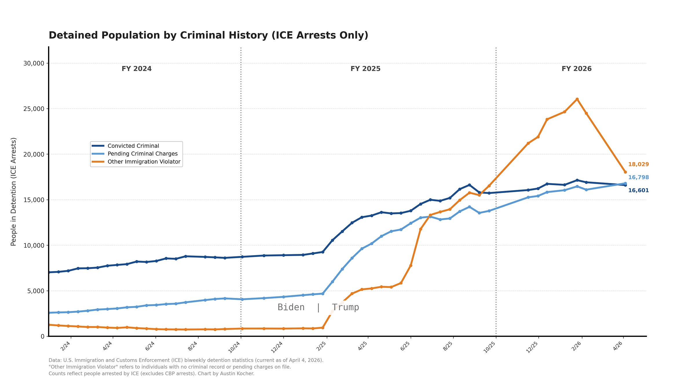 Detained Population by Criminal History (ICE Arrests Only)