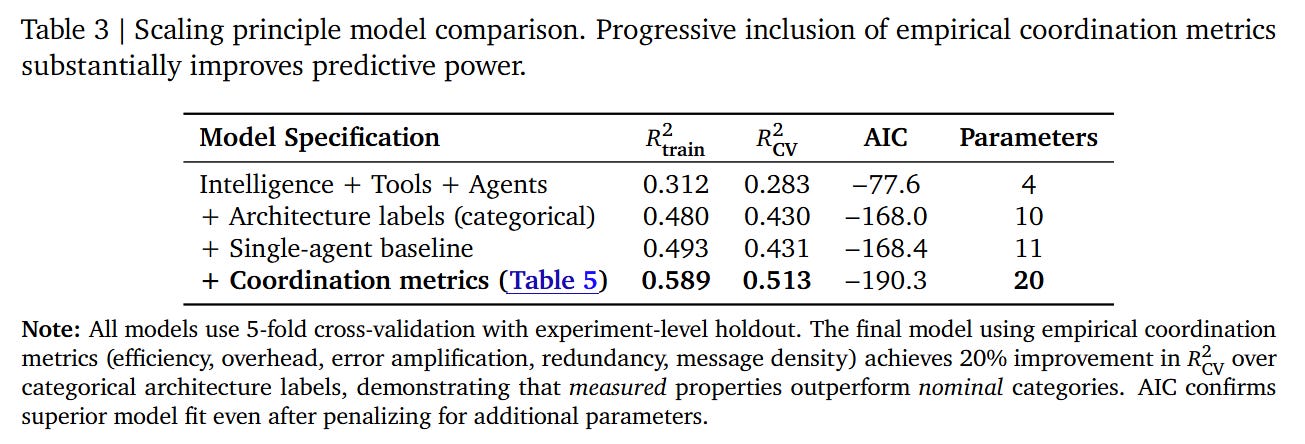 Towards a Science of Scaling Agent Systems - ArXivIQ