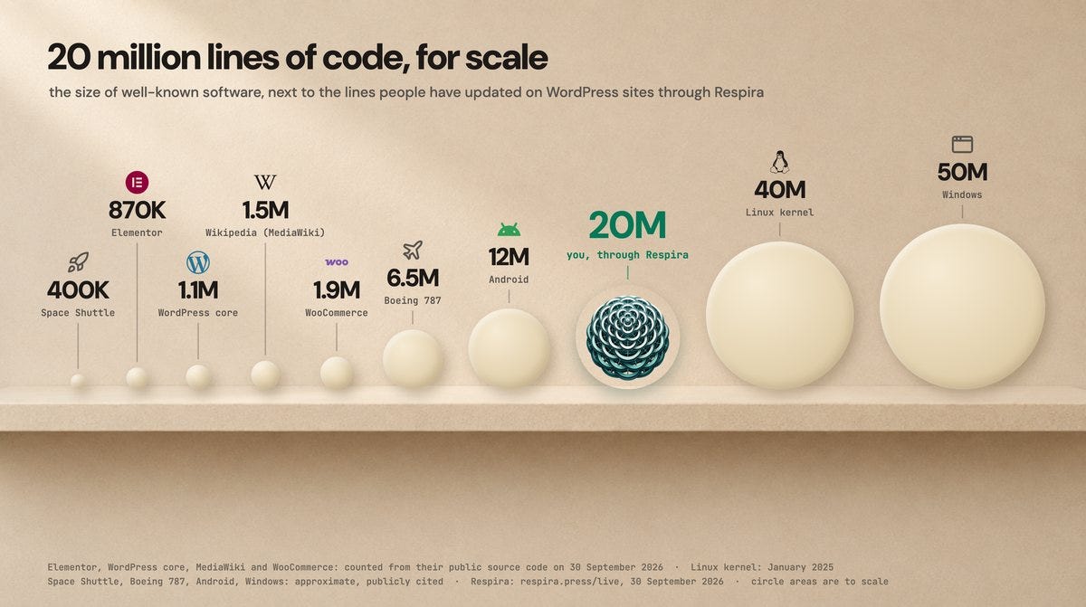 20 million lines, for scale 20 million lines, for scale