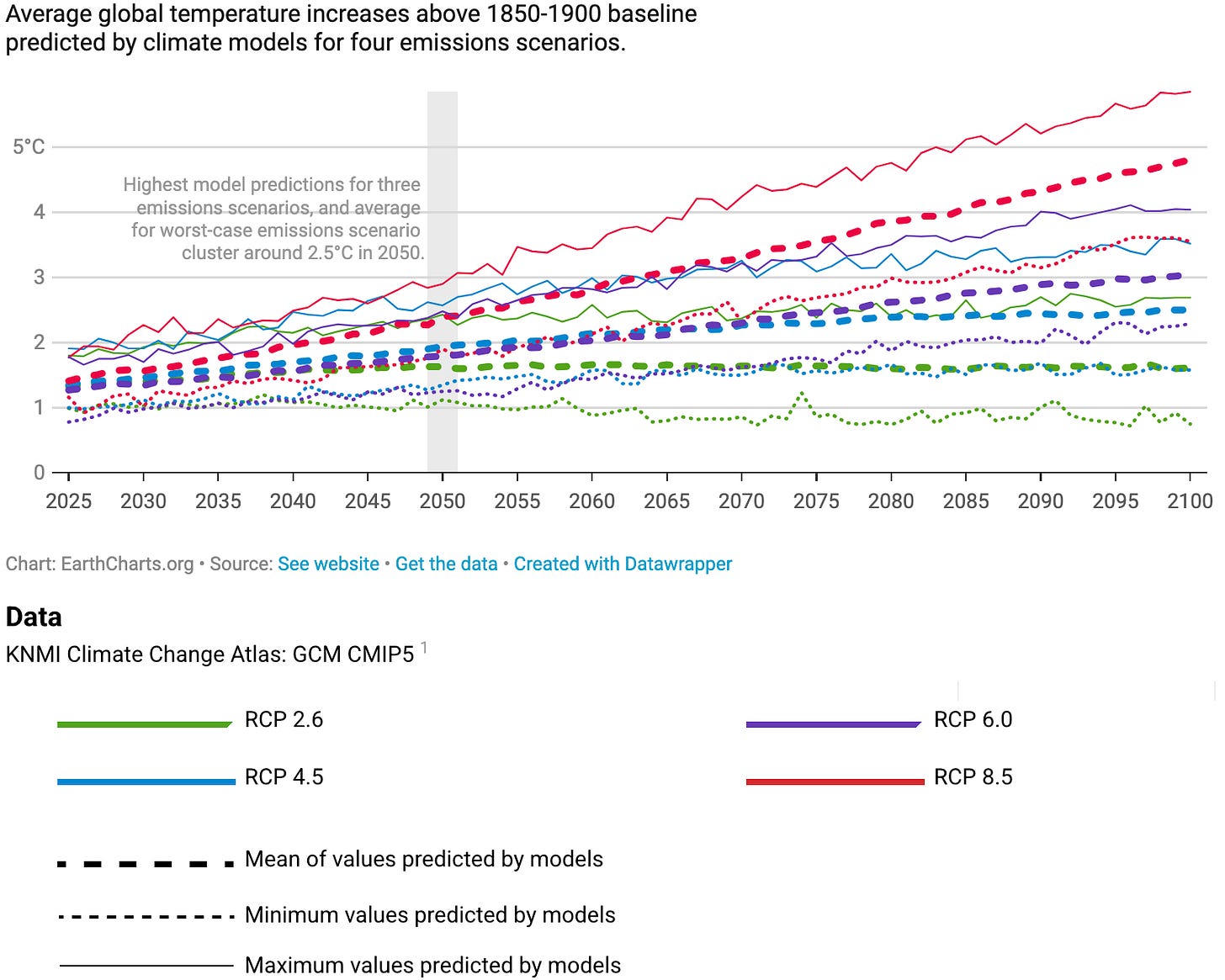Line graph of projected temperature riseby 2100 under best case to woerst case RCP scenarios.