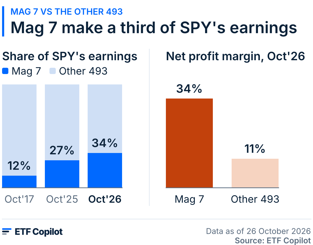 Mag 7 make a third of SPY's earnings. Left: the Mag 7's share of the earnings of SPY's profitable holdings, 12% in October 2017, 27% in October 2025 and 34% in October 2026. Right: net profit margin in October 2026, Mag 7 34%, other 493 11%.