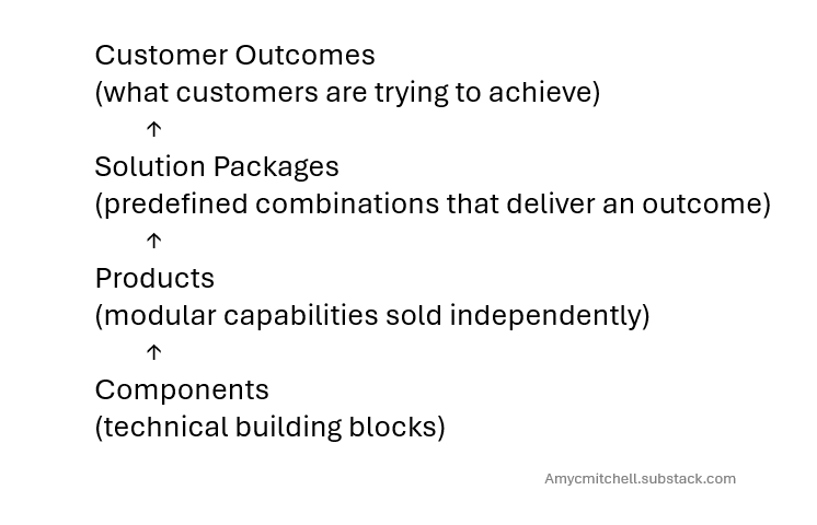Solution packages bridge from modular products to customer outcomes Solution packages bridge from modular products to customer outcomes