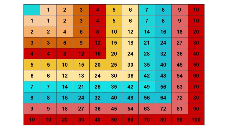 Memorizing Multiplication Tables and Math Facts