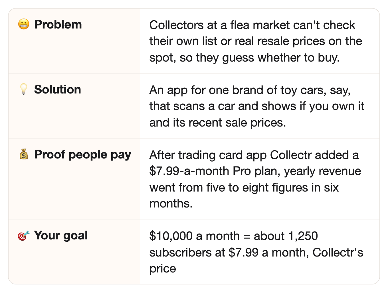 😬 Problem: Collectors at a flea market can't check their own list or real resale prices on the spot, so they guess whether to buy.. 💡 Solution: An app for one brand of toy cars, say, that scans a car and shows if you own it and its recent sale prices.. 💰 Proof people pay: After trading card app Collectr added a $7.99-a-month Pro plan, yearly revenue went from five to eight figures in six months.. 🎯 Your goal: $10,000 a month = about 1,250 subscribers at $7.99 a month, Collectr's price