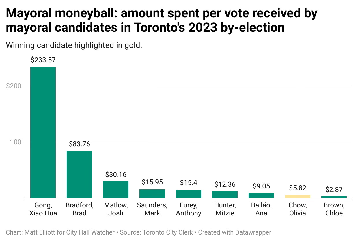 Column chart showing dollars spent per vote received by major candidates. Chloe Brown is the lowest.