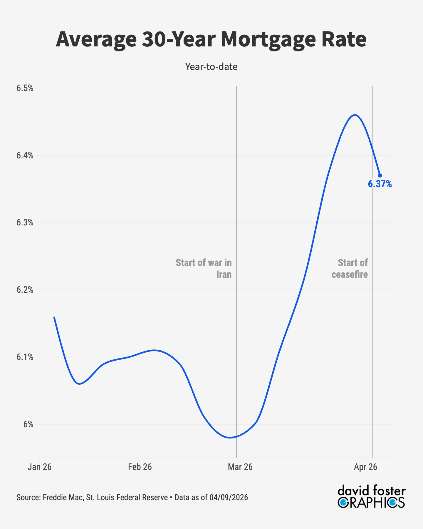 Chart showing the average 30-year mortgage rate, which rose after the start of the US-Iran war