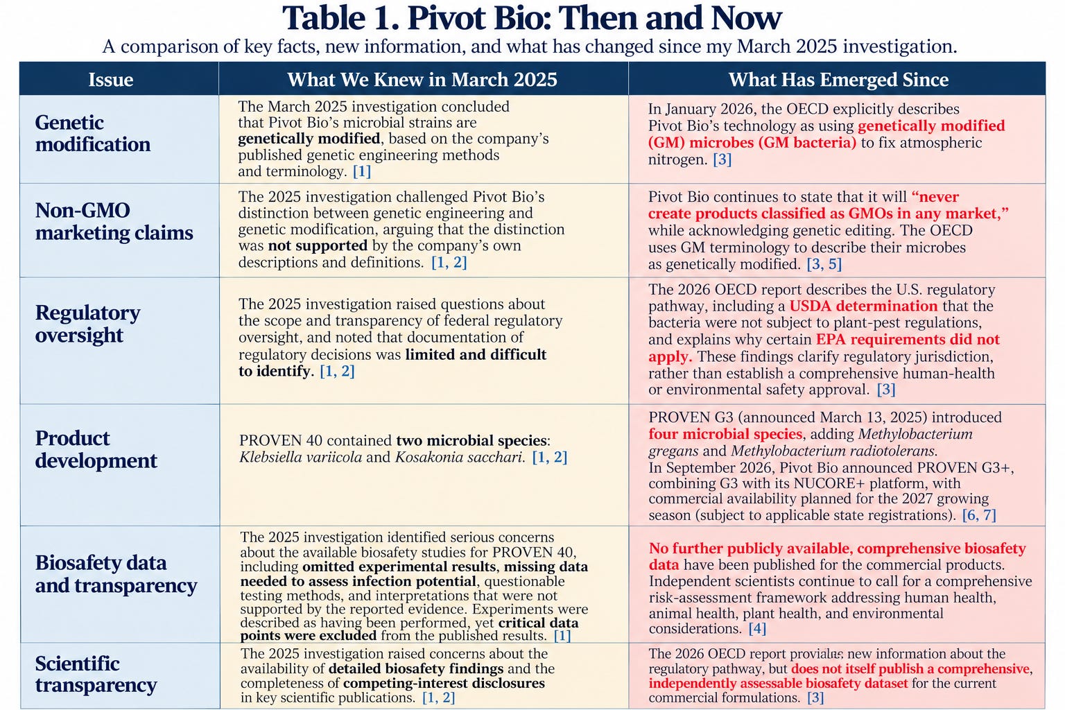 Gmo Study Example Pivot Bio: New Regulatory Findings Raise Questions About Genetically ...