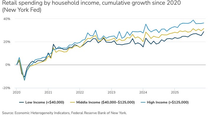 New York Fed: cumulative retail spending growth since 2020 by income, with high earners pulling steadily ahead of middle- and low-income households. New York Fed: cumulative retail spending growth since 2020 by income, with high earners pulling steadily ahead of middle- and low-income households.