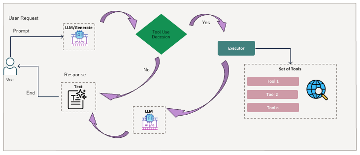 Introduction to 4 Agentic AI Design Patterns