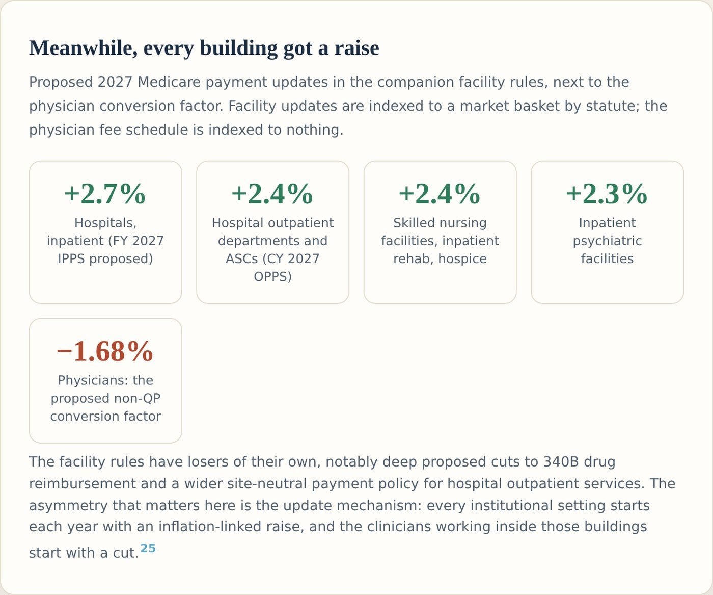 Every institutional setting starts 2027 with an inflation-linked raise. Physicians start with a cut.