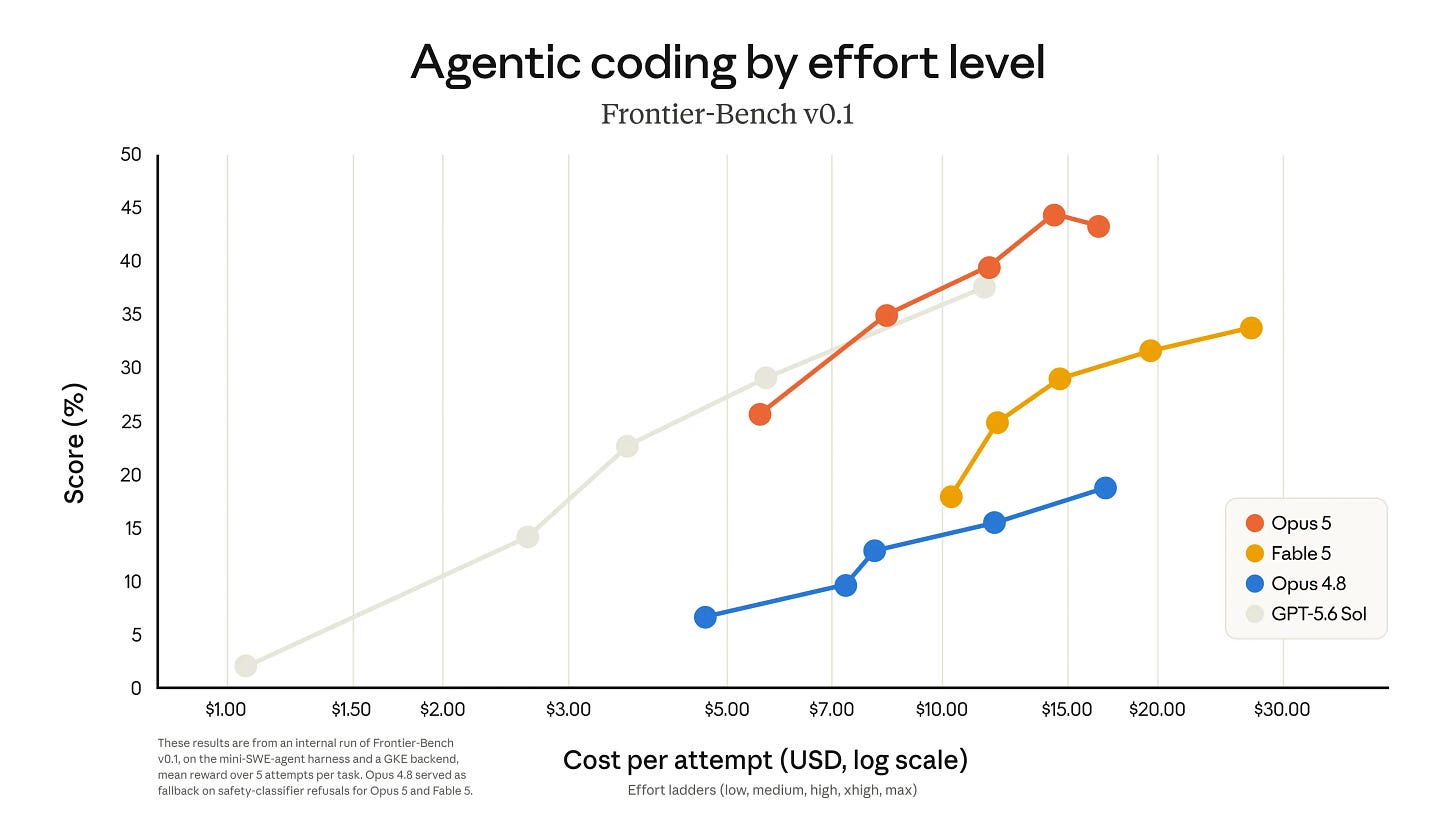 Line chart titled ”Agentic coding by effort level — Frontier-Bench v0.1” plotting score (%) against cost per attempt in USD on a log scale across five effort levels (low to max). Opus 5 (red) leads decisively, rising from ~26% at $5 to a peak of ~44% at $15 before dipping to ~43% at $17. Fable 5 (gold) reaches ~33% at $30. GPT-5.6 Sol (gray) spans $1–$10, topping out near 37%. Opus 4.8 (blue) trails, reaching only ~19% at $17.