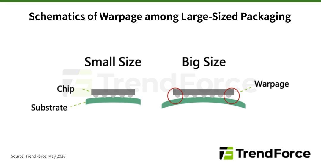 Schematic showing warpage in large-size chip packaging.