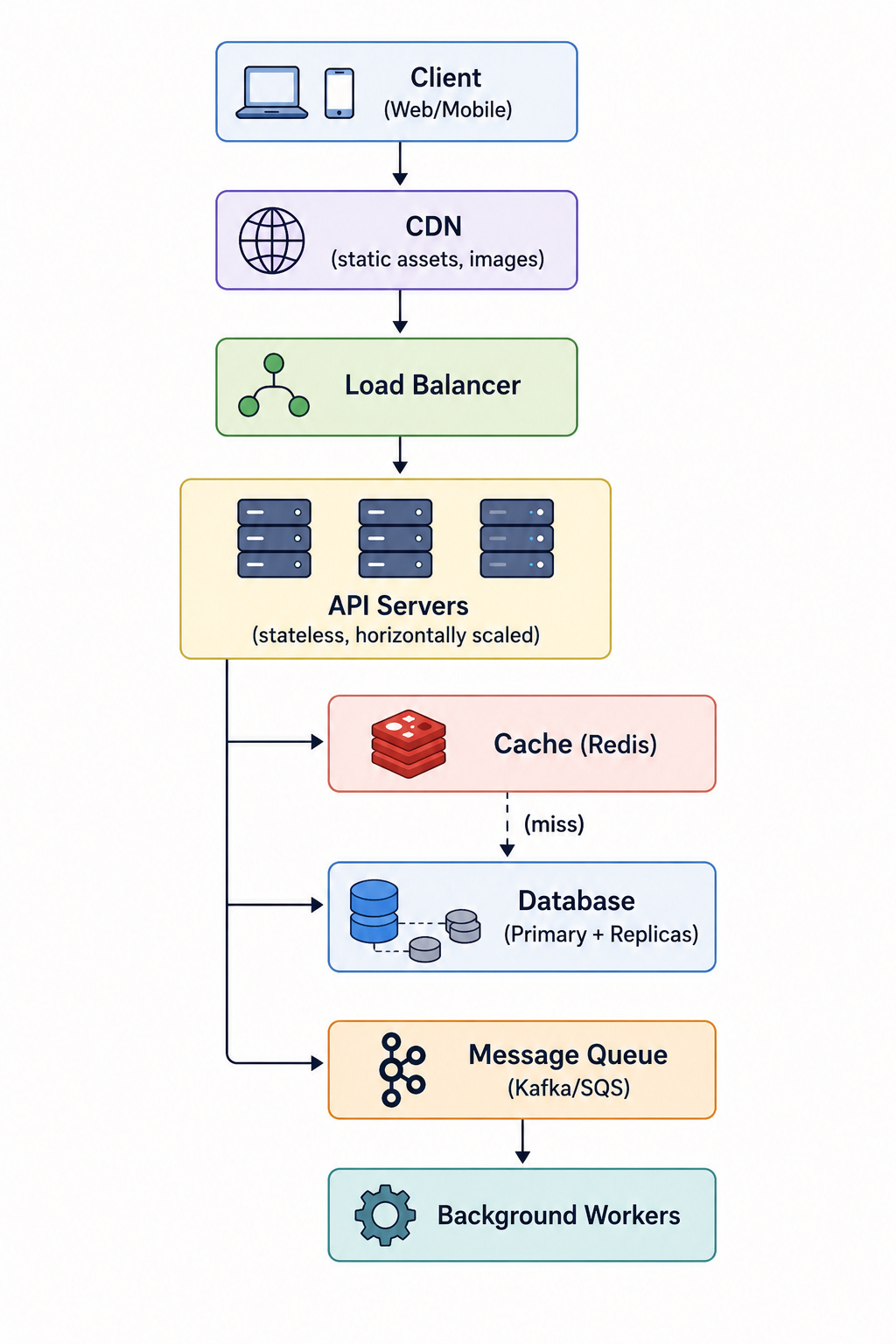 Vey R Sysm 20 System Design Diagrams Every Software Engineer Should Memorize