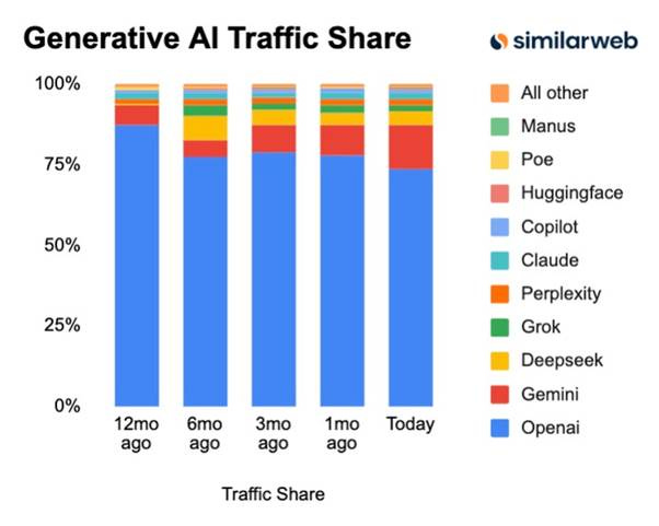 A vertical bar chart titled "Generative AI Traffic Share." Five bars represent traffic shares over time: 12 months ago, 6 months ago, 3 months ago, 1 month ago, and today. Each bar is divided into colored segments representing different AI platforms: OpenAI in blue, Gemini in red, Perplexity in orange, Grok in green, Deepseek in yellow, Poe in light yellow, Huggingface in pink, Copilot in light blue, Claude in teal, and Manus in light green, with "All other" in gray. A Similarweb watermark is present.