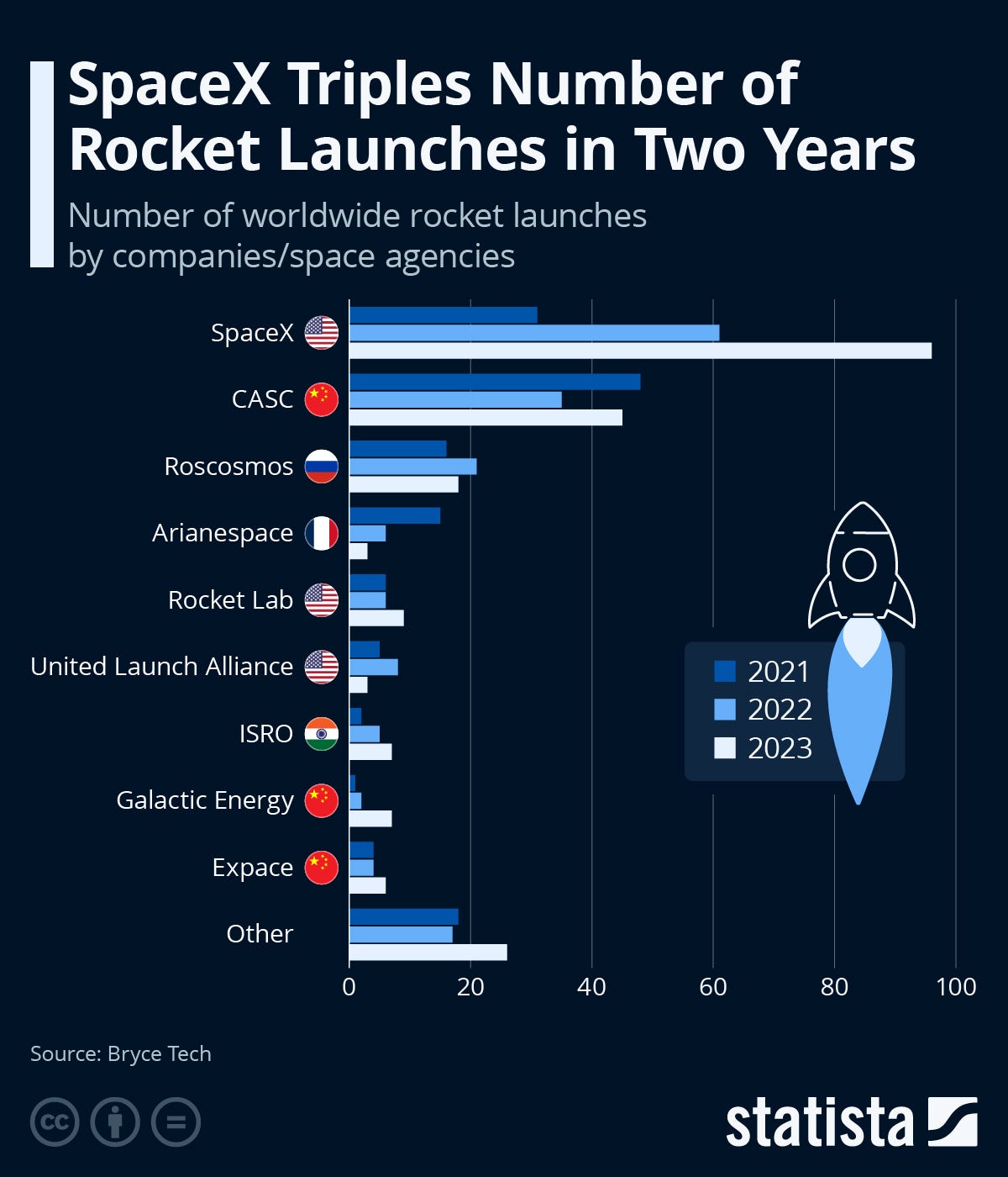 Chart: SpaceX Triples Number of Rocket Launches in Two Years | Statista