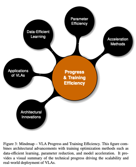 Image showing VLA progress and training efficiency mindmap highlighting data-efficient learning, parameter optimization, and applications for AEC tech automation