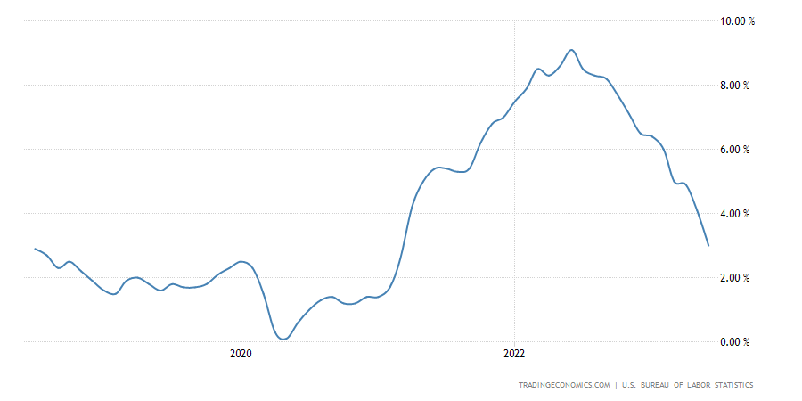 United States Inflation Rate United States Inflation Rate