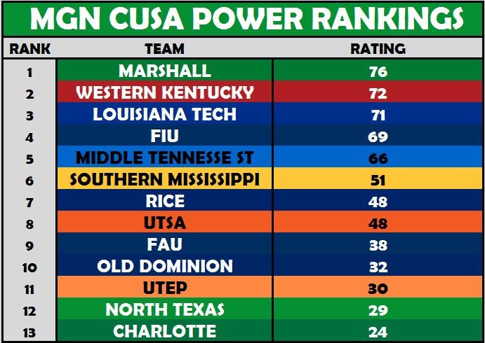 CUSA Power Rankings Week 1 CUSA Power Rankings Week 1