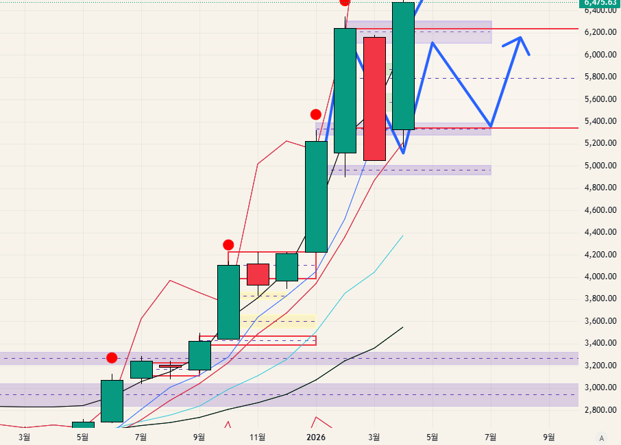 $KOSPI 코스피 - 26.04.26 (전체공개)