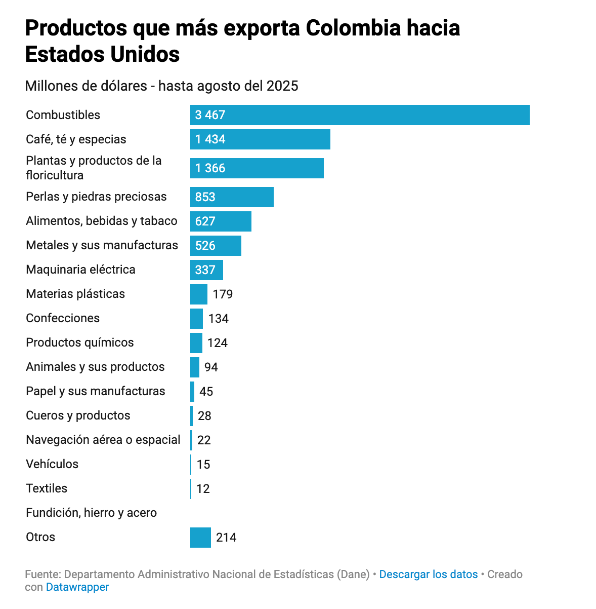 Colombia’s exports to the US, Jan-August 2025