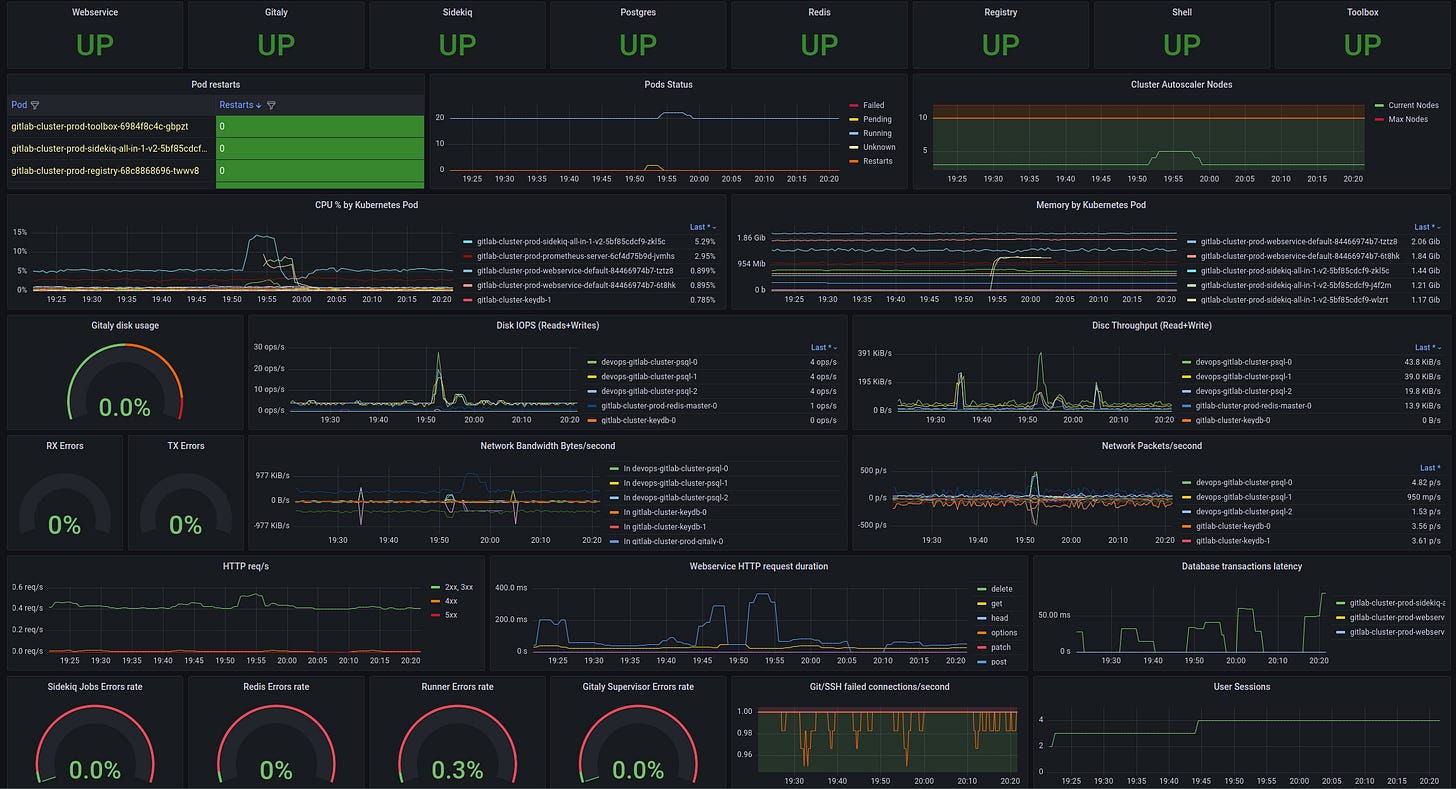 GitLab: моніторинг - Prometheus, метрики, та Grafana dashboard