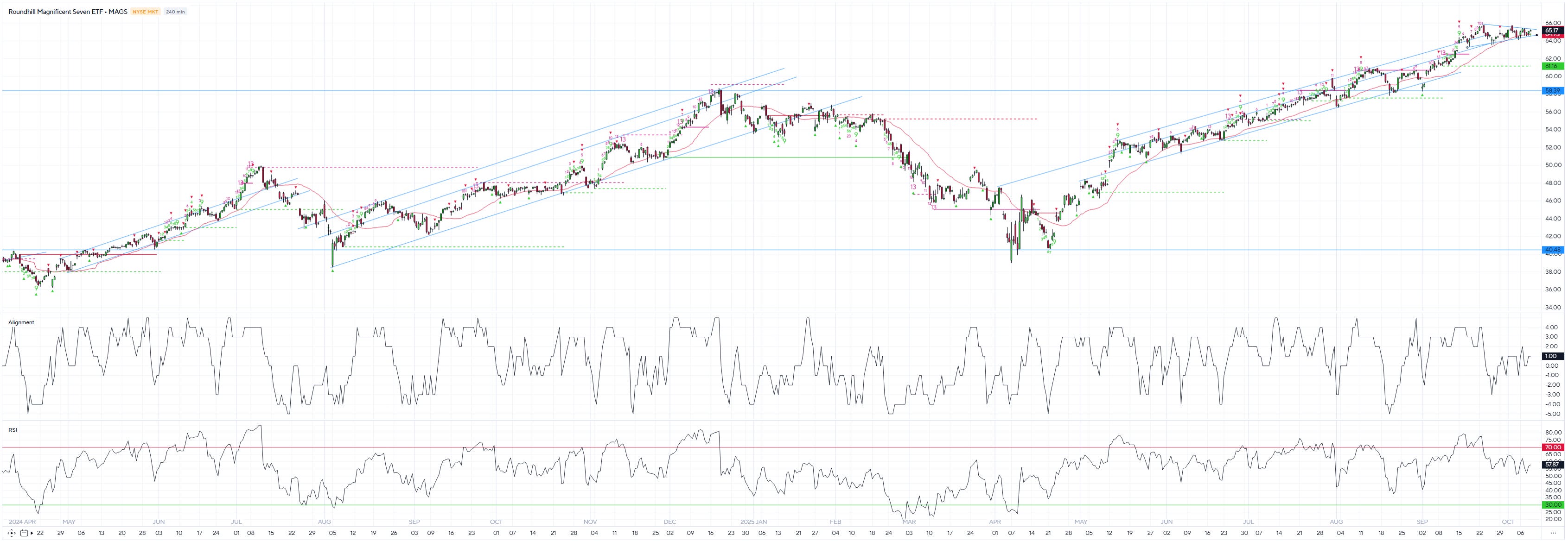 Bulls Continue to Run as Liquidity Increases
