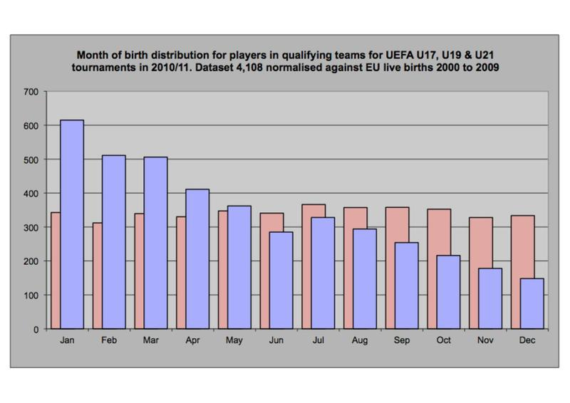 File:Month of birth distribution UEFA youth tournaments 2010.pdf
