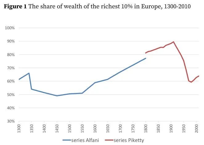 Wealth inequality: the past, and the future
