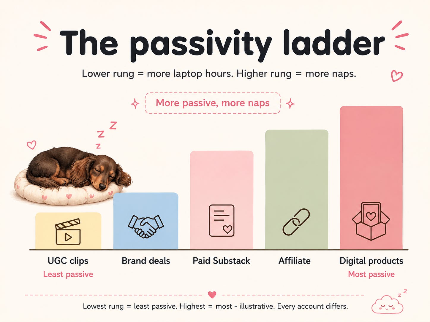 The passivity ladder — pet creator income streams ranked by how passive they are, least to most: UGC clips, brand deals, paid Substack, affiliate, and digital products (most passive). Illustrative. The passivity ladder — pet creator income streams ranked by how passive they are, least to most: UGC clips, brand deals, paid Substack, affiliate, and digital products (most passive). Illustrative.