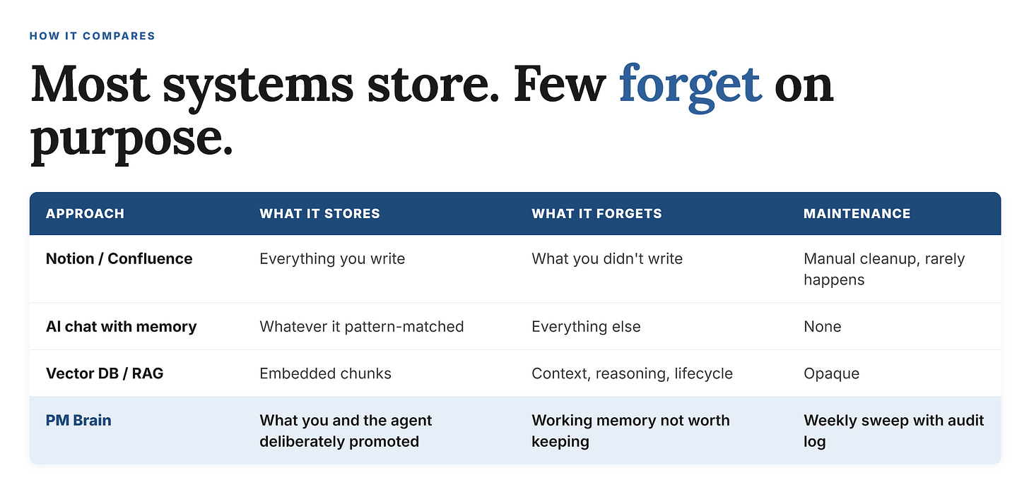 A PM Brain doesn’t store everything. It promotes only what’s recurring, decision-relevant, or strategy-relevant. A PM Brain doesn’t store everything. It promotes only what’s recurring, decision-relevant, or strategy-relevant.