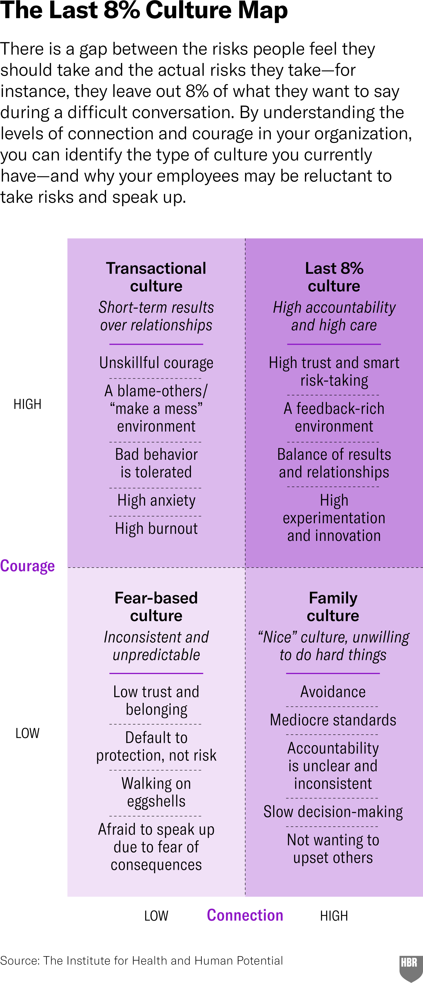 The Last 8% Culture Map. To determine whether your company culture encourages employees to take risks, dubbed a “last 8% culture,” consider what combination of courage and connection it typically has. A 2 by 2 matrix shows four examples of common cultures based on degree of courage and connection. Companies with high connection but low courage have a family culture. This culture is “nice,” but people are unwilling to do hard things. Traits include avoidance, mediocre standards, unclear and inconsistent accountability, slow decision-making, and not wanting to upset others. Companies with low connection and high courage have a transactional culture: short-term results are prioritized over relationships. Traits include unskilled courage, a “blame others/ make a mess” environment, a toleration of bad behaviors, high anxiety, and high burnout. Companies with low connection and low courage have a fear-based culture that is inconsistent and unpredictable. Traits are low trust and belonging, a default to protection as opposed to risk, walking on eggshells, and a fear of speaking up due to the consequences. But a last 8% culture, where both connection and courage are high, enables high accountability and high care. Traits include high trust and smart risk-taking, a feedback-rich environment, a balance of results and relationships, and high experimentation and innovation. Source: The Institute for Health and Human Potential.