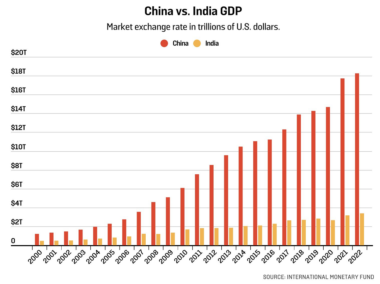 Graham Allison on X: "Second, India's economy remains much smaller than  China's. At the beginning of the 21st century, China's GDP was about three  times larger than India's. Today it is around