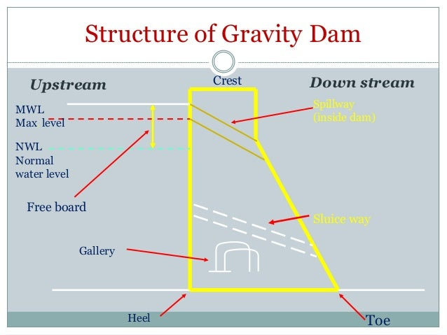 Image result for components of a dam Image result for components of a dam