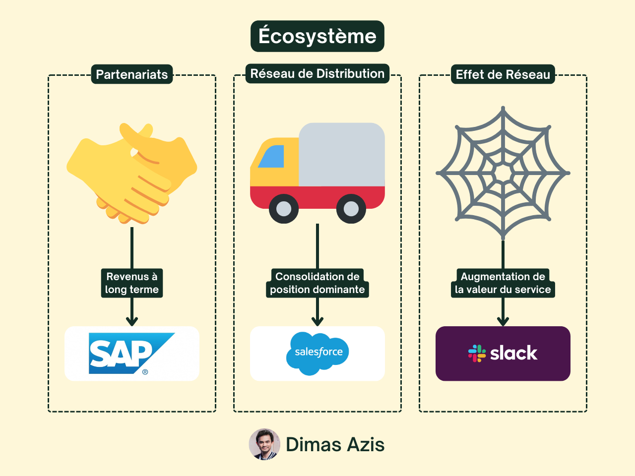 SaaS B2B - Avantages Concurrentiels Durables : Écosystème