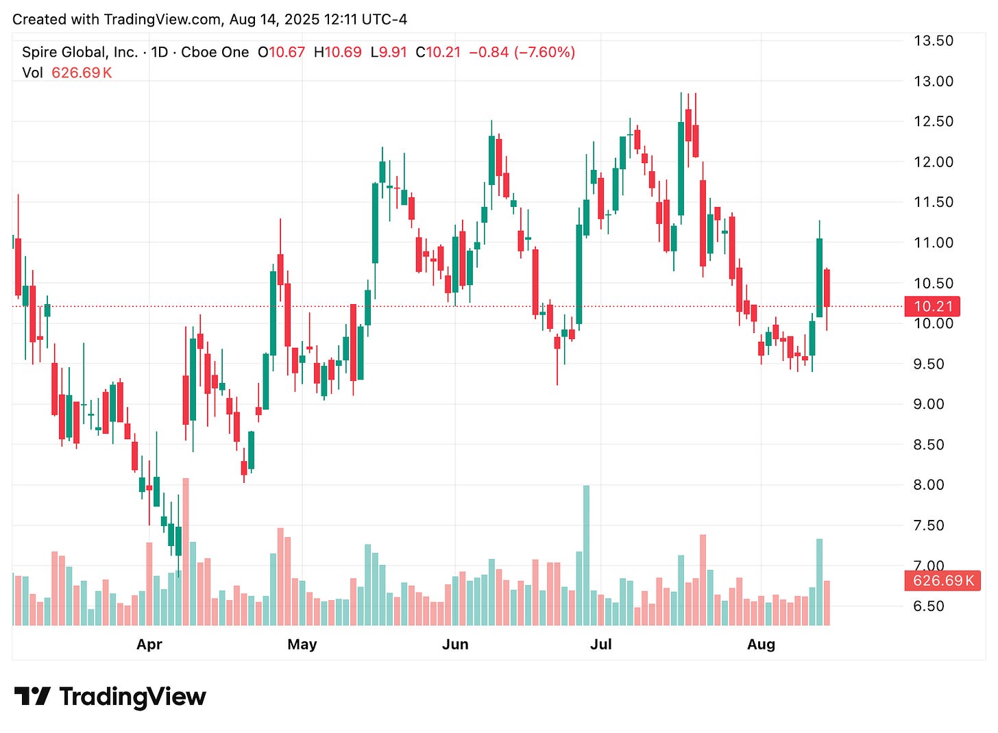 TradingView chart TradingView chart