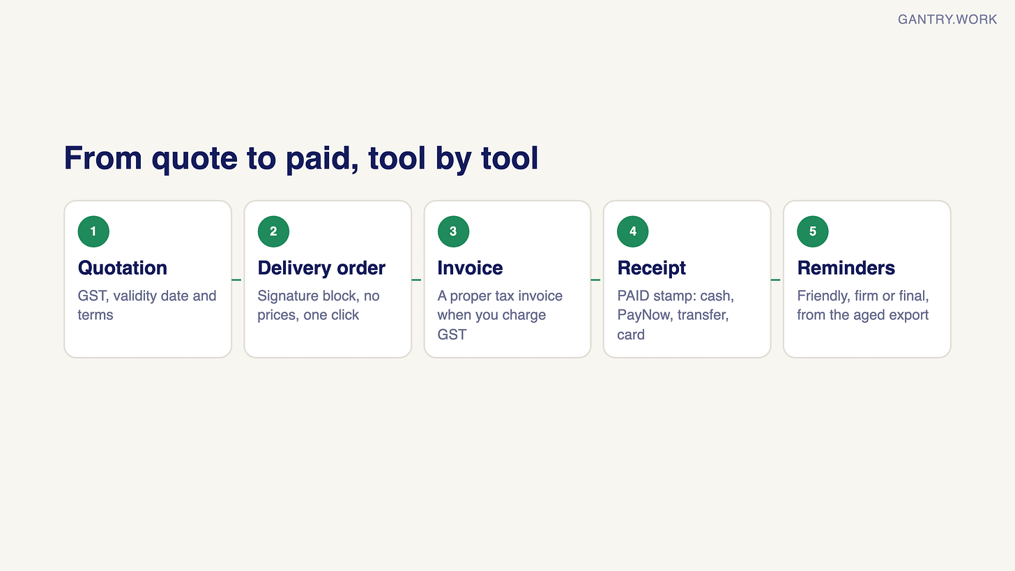 From quote to paid with the free tools: quotation with GST, validity date and terms; delivery order with a signature block and no prices; invoice, a proper tax invoice when you charge GST; receipt with a PAID stamp for cash, PayNow, transfer or card; reminders, friendly, firm or final, from the aged receivables export From quote to paid with the free tools: quotation with GST, validity date and terms; delivery order with a signature block and no prices; invoice, a proper tax invoice when you charge GST; receipt with a PAID stamp for cash, PayNow, transfer or card; reminders, friendly, firm or final, from the aged receivables export