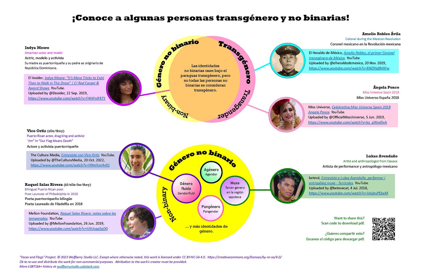 6 faces of non-binary and trans people accompanied by names and countries