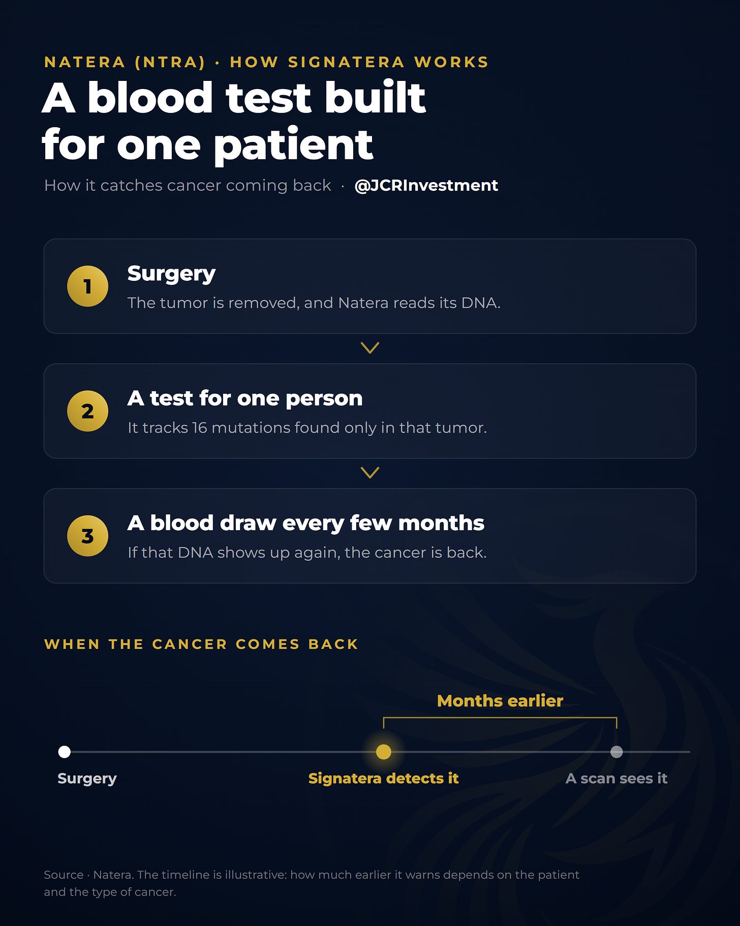 How Signatera works: surgery, a test built for one patient, and a blood draw every few months that catches cancer coming back months before a scan.