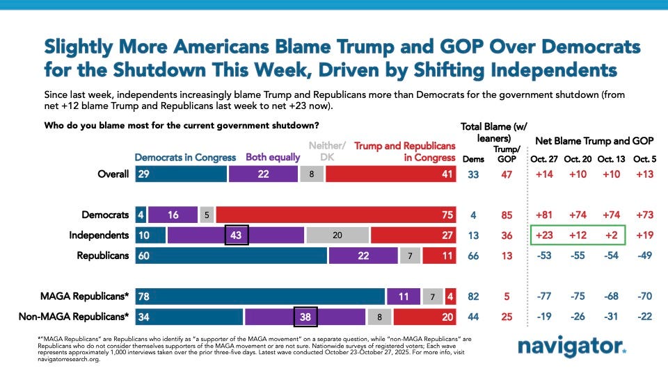 Bar charts from Navigator Research. Title: Slightly More Americans Blame Trump and GOP Over Democrats for the Shutdown This Week, Driven by Shifting Independents Bar charts from Navigator Research. Title: Slightly More Americans Blame Trump and GOP Over Democrats for the Shutdown This Week, Driven by Shifting Independents