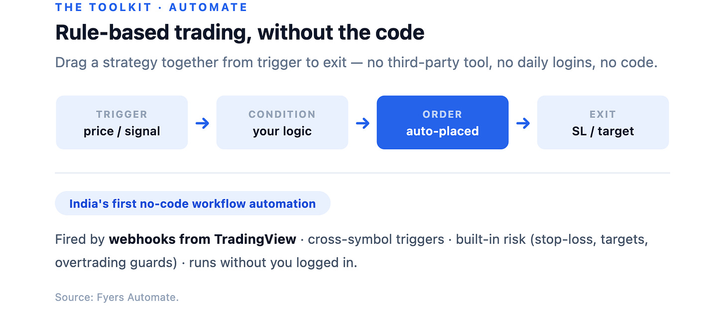 The toolkit · AutomateRule-based trading, without the codeDrag a strategy together from trigger to exit — no third-party tool, no daily logi