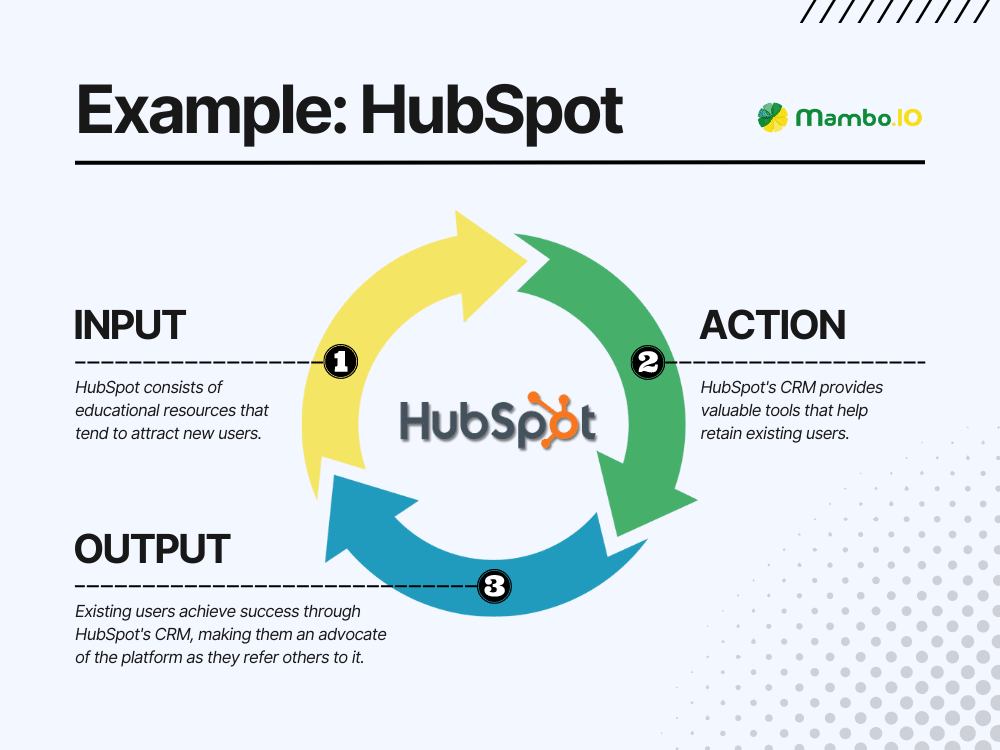 HubSpot growth loop showing input (educational resources), action (CRM tools), and output (customer advocacy). HubSpot growth loop showing input (educational resources), action (CRM tools), and output (customer advocacy).