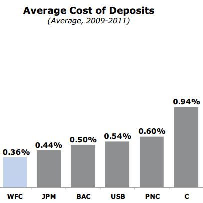 WFC Costs WFC Costs