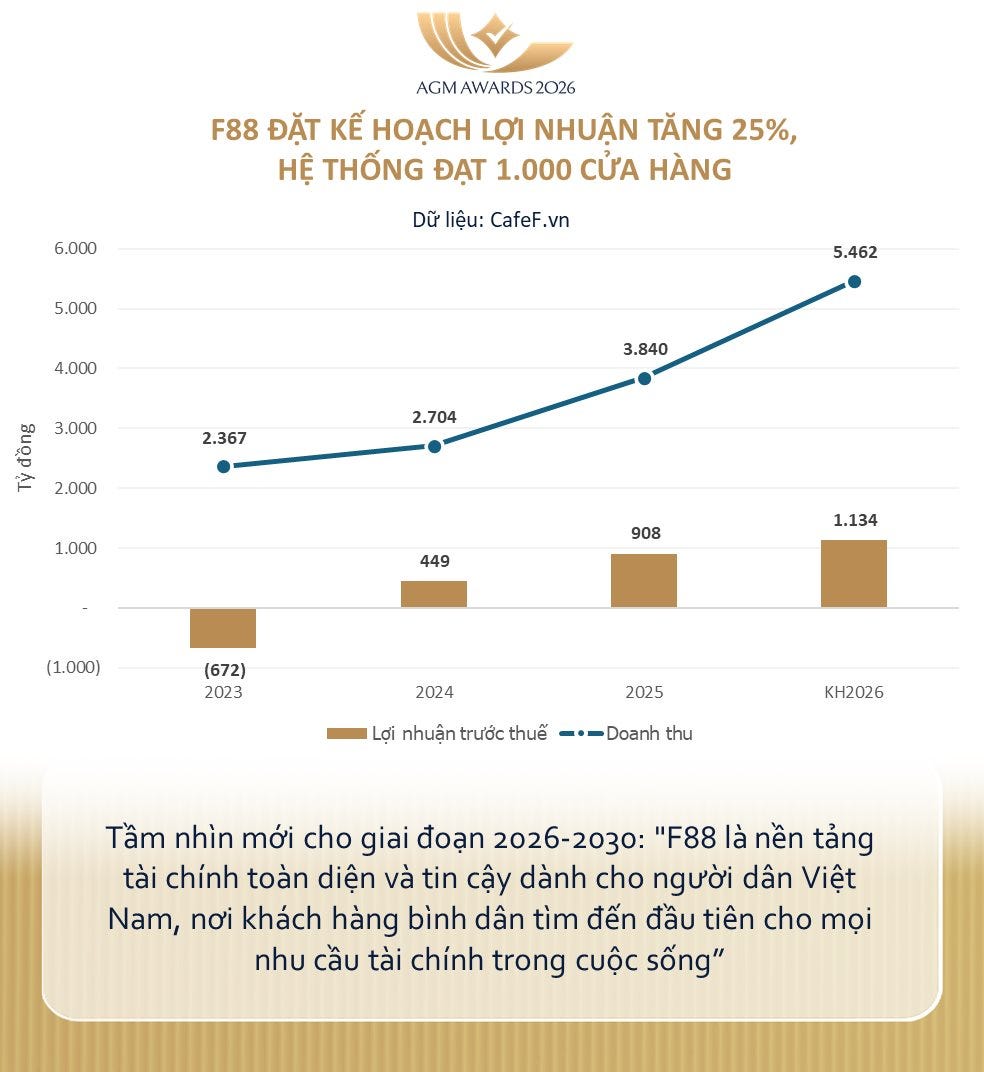 ĐHĐCĐ F88: Khi nền kinh tế bình thường, ngành cầm đồ tăng trưởng tốt, khi  có vấn đề, ngành vẫn tăng trưởng tốt