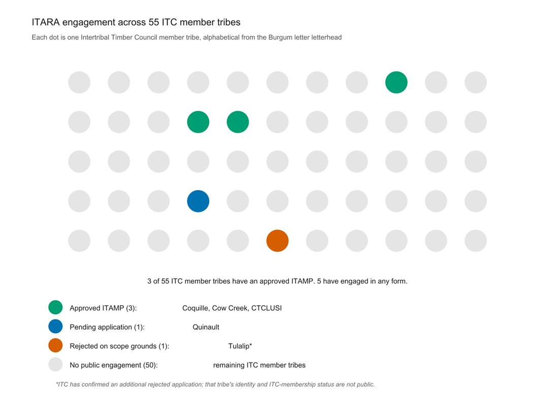 A grid of 55 circles arranged in five rows, each circle representing one Intertribal Timber Council member tribe in alphabetical order. Three circles are green, marking the Coquille, Cow Creek, and Confederated Tribes of Coos, Lower Umpqua and Siuslaw Indians, which have approved Indian Trust Asset Management Plans. One blue circle marks the Quinault Indian Nation's pending application. One orange circle marks the Tulalip Tribes' application rejected on scope grounds. The remaining fifty gray circles are tribes with no public record of engagement with the program. A grid of 55 circles arranged in five rows, each circle representing one Intertribal Timber Council member tribe in alphabetical order. Three circles are green, marking the Coquille, Cow Creek, and Confederated Tribes of Coos, Lower Umpqua and Siuslaw Indians, which have approved Indian Trust Asset Management Plans. One blue circle marks the Quinault Indian Nation's pending application. One orange circle marks the Tulalip Tribes' application rejected on scope grounds. The remaining fifty gray circles are tribes with no public record of engagement with the program.
