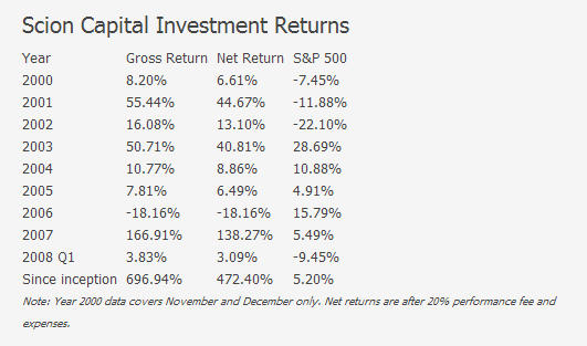 Michael Burry Scion Capital Returns Michael Burry Scion Capital Returns