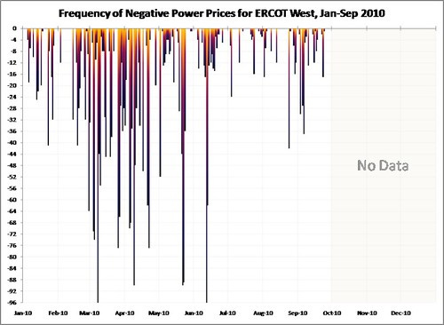 ERCOT_W_Freq_Neg_Prices_2010-jan-sep