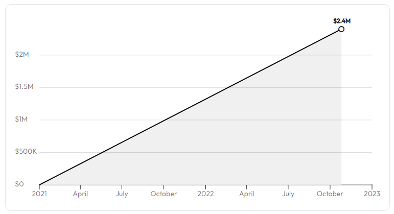 Instantly.ai Revenue