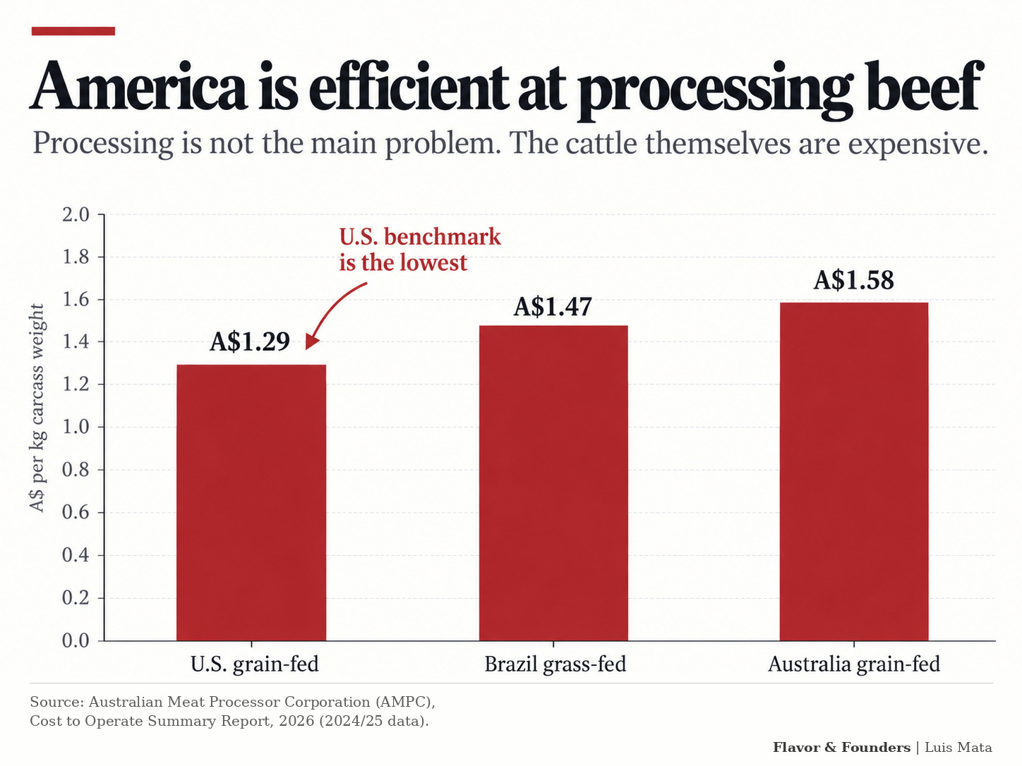 International comparison showing the efficiency of U.S. beef processing International comparison showing the efficiency of U.S. beef processing