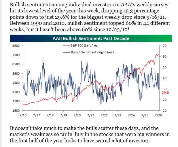 AAII bullish 29.6%, the lowest of the year and the biggest weekly drop